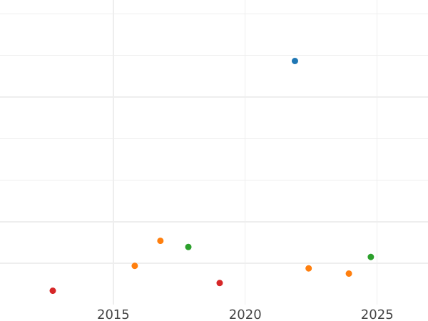Gráfico de ventas en subastas 1 florín 1831 - valor de la moneda de plata - Sajonia-Coburgo-Gotha, Ernesto I