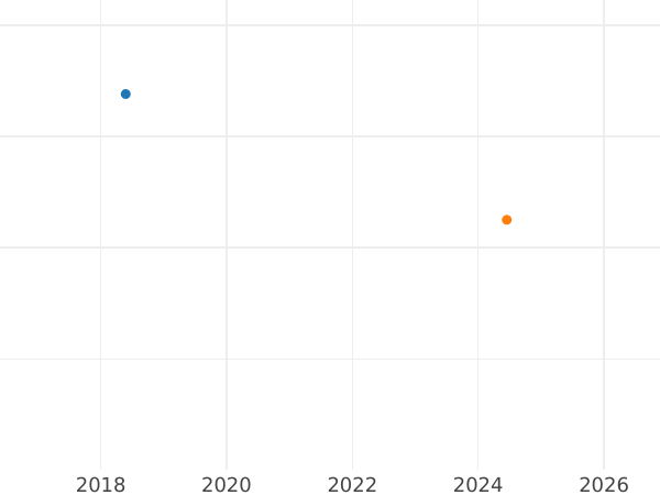 Auction sales chart Gulden 1832 - Silver Coin Value - Saxe-Coburg and Gotha, Ernest I