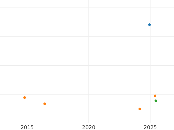 График аукционных продаж 1 гульден 1834 года - цена серебряной монеты - Саксен-Кобург-Гота, Эрнст I