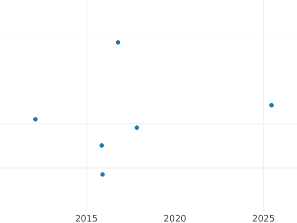 График аукционных продаж 1 гульден 1835 года HF - цена серебряной монеты - Саксен-Кобург-Гота, Эрнст I