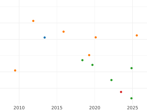 График аукционных продаж 1/6 талера 1841 года G - цена серебряной монеты - Саксен-Кобург-Гота, Эрнст I