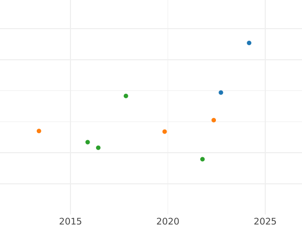 График аукционных продаж 1/6 талера 1842 года G - цена серебряной монеты - Саксен-Кобург-Гота, Эрнст I