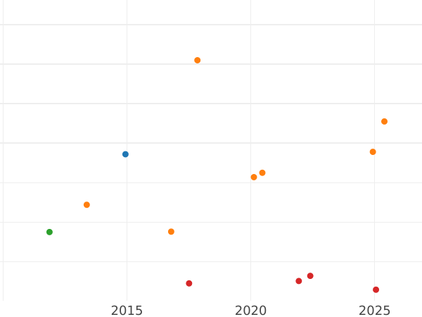 График аукционных продаж 1/6 талера 1843 года G - цена серебряной монеты - Саксен-Кобург-Гота, Эрнст I