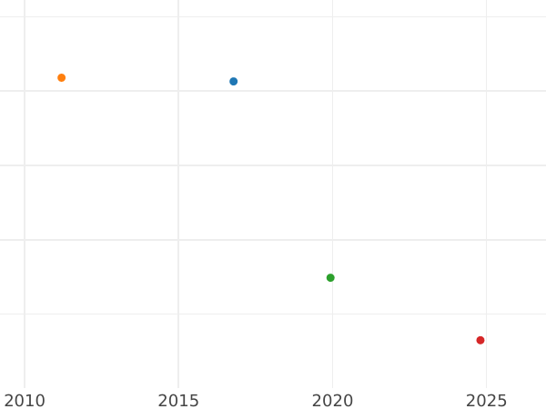 Auktionsverkaufs-Diagramm 20 Kreuzer 1827 ST - Silbermünze Wert - Sachsen-Coburg und Gotha, Ernst I