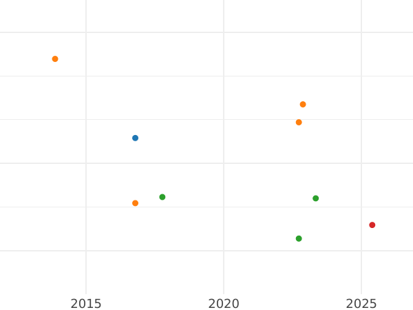 Auction sales chart 20 Kreuzer 1828 ST - Silver Coin Value - Saxe-Coburg and Gotha, Ernest I