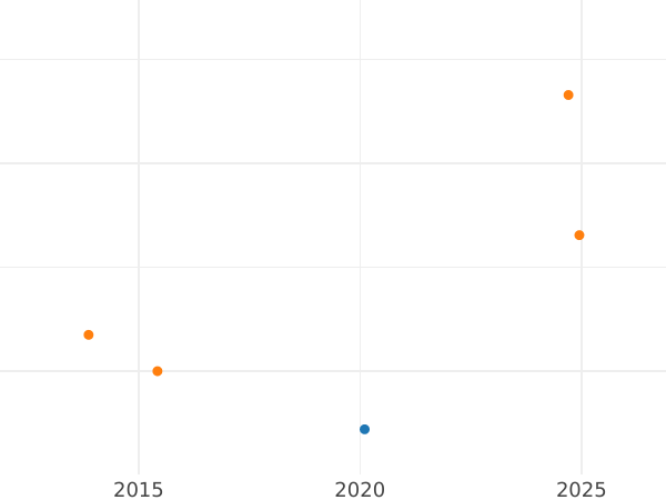 Auction sales chart 20 Kreuzer 1828 EK - Silver Coin Value - Saxe-Coburg and Gotha, Ernest I