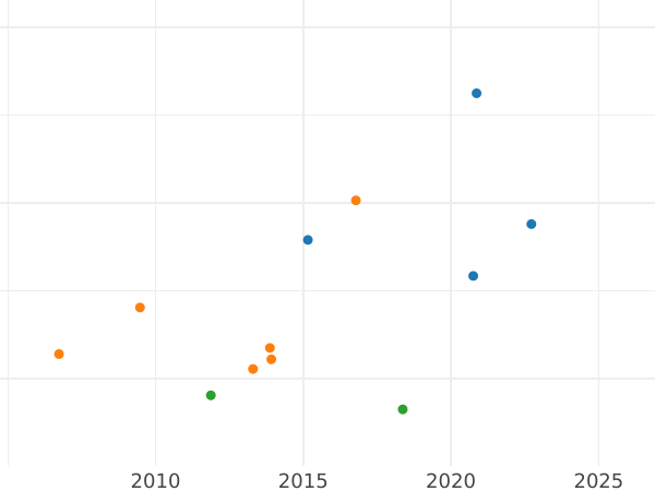 Auction sales chart 20 Kreuzer 1830 EK - Silver Coin Value - Saxe-Coburg and Gotha, Ernest I