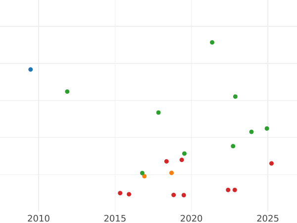 Auction sales chart 20 Kreuzer 1831 - Silver Coin Value - Saxe-Coburg and Gotha, Ernest I
