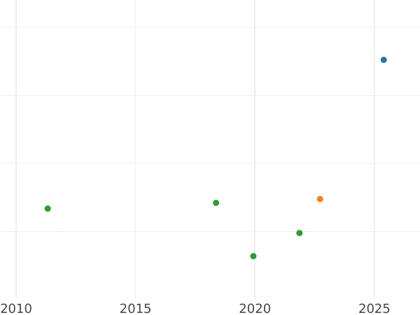Wykres sprzedaży aukcyjnej 20 krajcarow 1834 - cena srebrnej monety - Saksonia-Coburg-Gotha, Ernest I