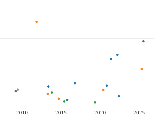 Auction sales chart 20 Kreuzer 1835 - Silver Coin Value - Saxe-Coburg and Gotha, Ernest I