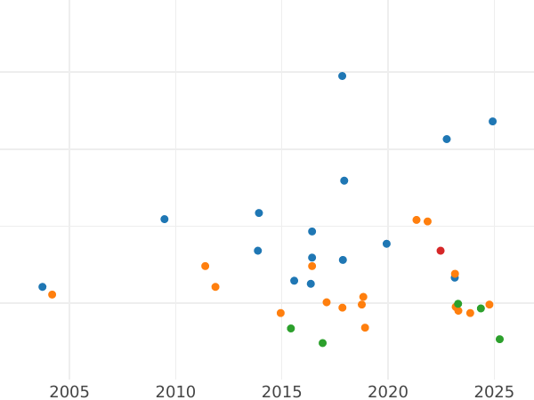 Auction sales chart 20 Kreuzer 1836 - Silver Coin Value - Saxe-Coburg and Gotha, Ernest I