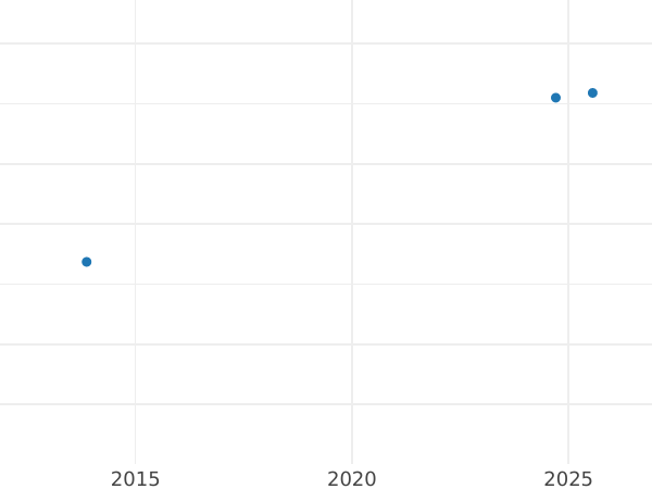Auction sales chart 10 Kreuzer 1832 - Silver Coin Value - Saxe-Coburg and Gotha, Ernest I
