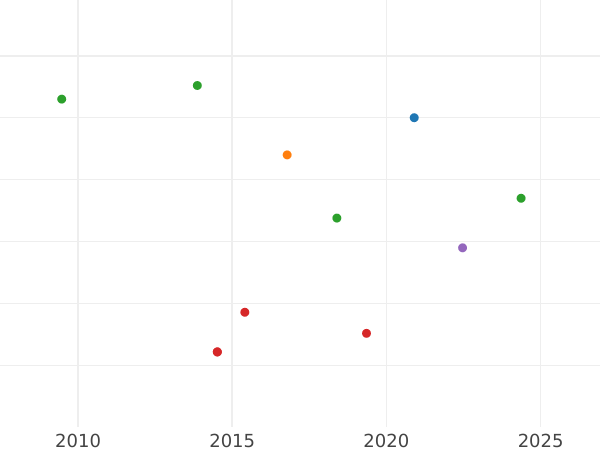 Auction sales chart 10 Kreuzer 1834 - Silver Coin Value - Saxe-Coburg and Gotha, Ernest I