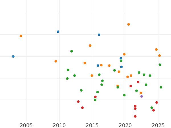 Auction sales chart 10 Kreuzer 1836 - Silver Coin Value - Saxe-Coburg and Gotha, Ernest I