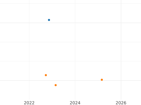 Auction sales chart 6 Kreuzer 1827 G - Silver Coin Value - Saxe-Coburg and Gotha, Ernest I