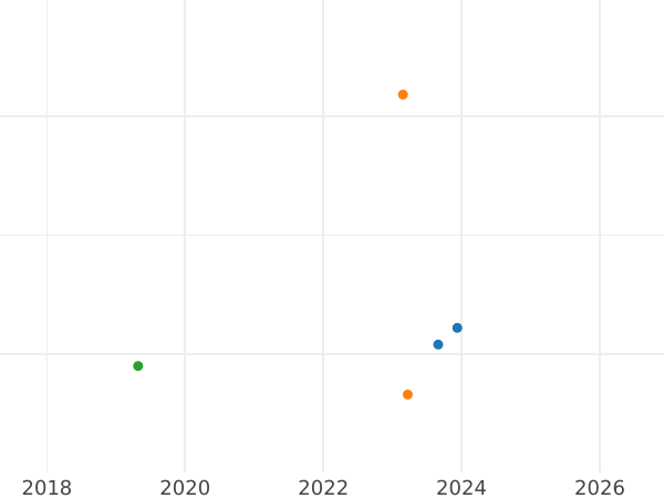 График аукционных продаж 6 крейцеров 1827 года ST - цена серебряной монеты - Саксен-Кобург-Гота, Эрнст I