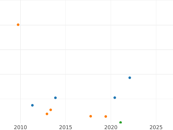 Auktionsverkaufs-Diagramm 6 Kreuzer 1828 EK - Silbermünze Wert - Sachsen-Coburg und Gotha, Ernst I