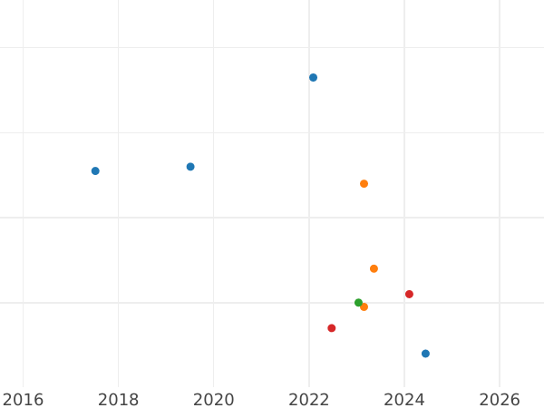 График аукционных продаж 6 крейцеров 1830 года EK - цена серебряной монеты - Саксен-Кобург-Гота, Эрнст I