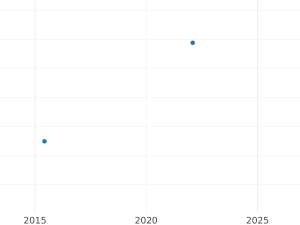 График аукционных продаж 6 крейцеров 1831 года - цена серебряной монеты - Саксен-Кобург-Гота, Эрнст I