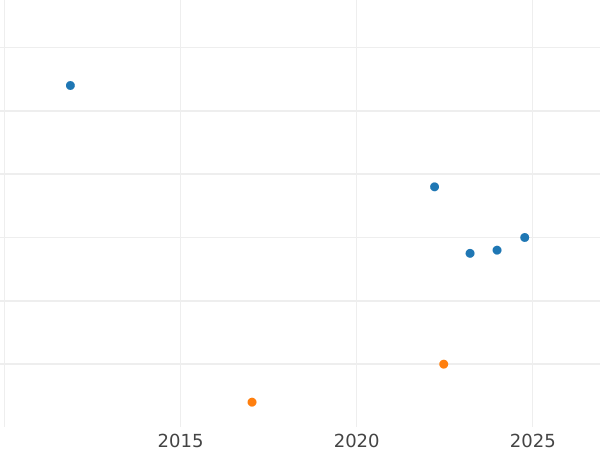 Gráfico de ventas en subastas 6 Kreuzers 1832 - valor de la moneda de plata - Sajonia-Coburgo-Gotha, Ernesto I