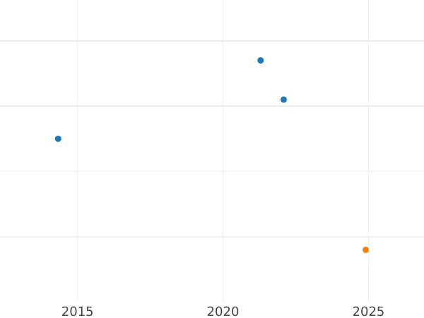 Auction sales chart 6 Kreuzer 1833 - Silver Coin Value - Saxe-Coburg and Gotha, Ernest I