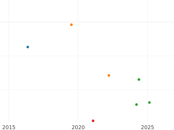 График аукционных продаж 6 крейцеров 1835 года - цена серебряной монеты - Саксен-Кобург-Гота, Эрнст I
