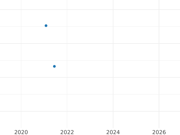 Auction sales chart 6 Kreuzer 1836 - Silver Coin Value - Saxe-Coburg and Gotha, Ernest I