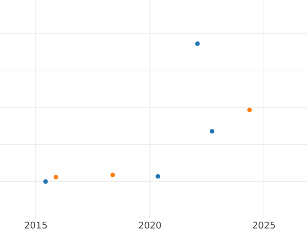 График аукционных продаж 6 крейцеров 1838 года - цена серебряной монеты - Саксен-Кобург-Гота, Эрнст I