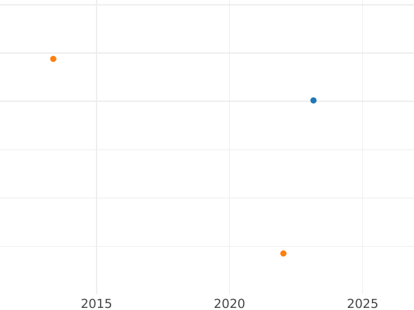 Auction sales chart 3 Kreuzer 1827 ST - Silver Coin Value - Saxe-Coburg and Gotha, Ernest I