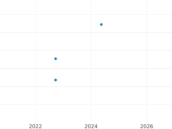 Auction sales chart 3 Kreuzer 1827 G - Silver Coin Value - Saxe-Coburg and Gotha, Ernest I