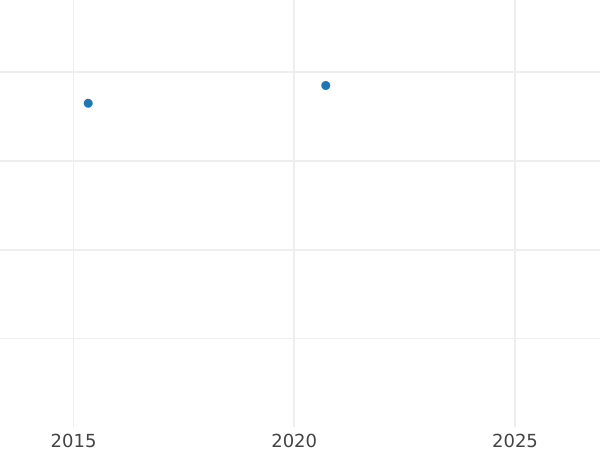 Gráfico de ventas en subastas 3 kreuzers 1828 ST - valor de la moneda de plata - Sajonia-Coburgo-Gotha, Ernesto I