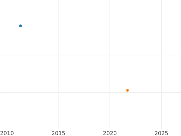 Auction sales chart 3 Kreuzer 1828 EK - Silver Coin Value - Saxe-Coburg and Gotha, Ernest I