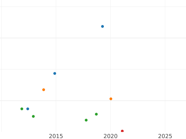 График аукционных продаж 3 крейцера 1830 года EK - цена серебряной монеты - Саксен-Кобург-Гота, Эрнст I
