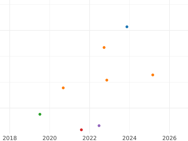 Gráfico de ventas en subastas 3 kreuzers 1832 - valor de la moneda de plata - Sajonia-Coburgo-Gotha, Ernesto I