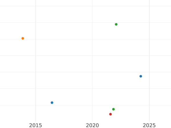Auction sales chart 3 Kreuzer 1833 - Silver Coin Value - Saxe-Coburg and Gotha, Ernest I