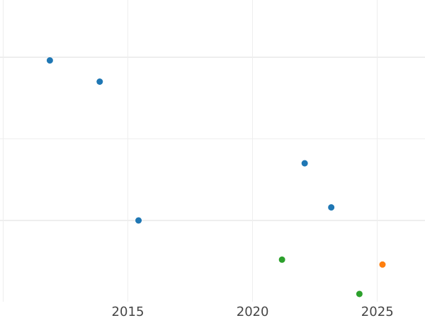 Wykres sprzedaży aukcyjnej 3 krajcary 1834 - cena srebrnej monety - Saksonia-Coburg-Gotha, Ernest I