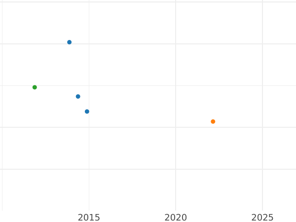 График аукционных продаж 3 крейцера 1835 года - цена серебряной монеты - Саксен-Кобург-Гота, Эрнст I