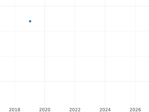 Gráfico de ventas en subastas 3 kreuzers 1836 - valor de la moneda de plata - Sajonia-Coburgo-Gotha, Ernesto I
