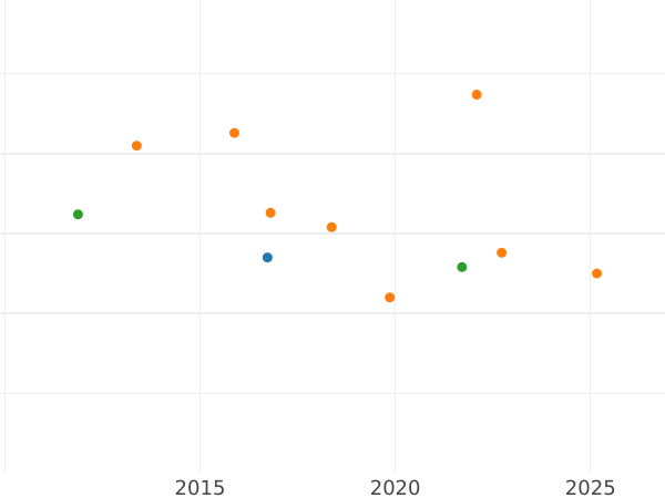 Gráfico de ventas en subastas 3 kreuzers 1838 - valor de la moneda de plata - Sajonia-Coburgo-Gotha, Ernesto I