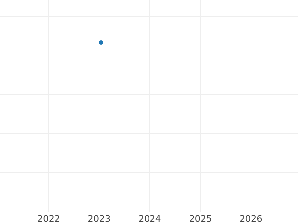 График аукционных продаж 1 крейцер 1828 года EK - цена серебряной монеты - Саксен-Кобург-Гота, Эрнст I