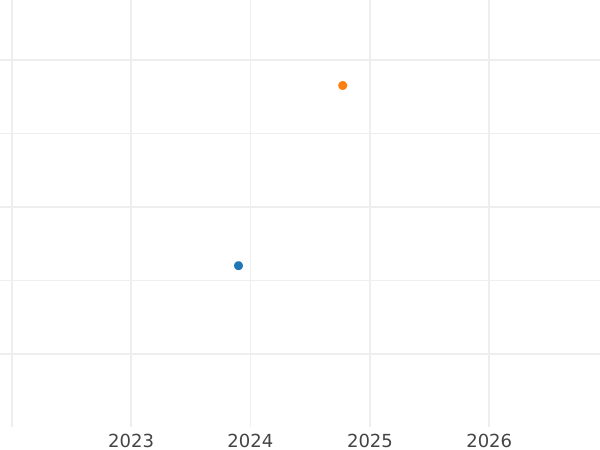 График аукционных продаж 1 крейцер 1829 года EK - цена серебряной монеты - Саксен-Кобург-Гота, Эрнст I