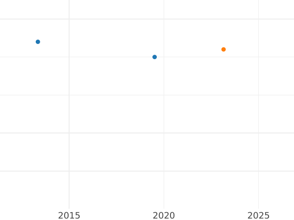 Auktionsverkaufs-Diagramm Kreuzer 1830 EK - Silbermünze Wert - Sachsen-Coburg und Gotha, Ernst I