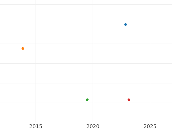 Auktionsverkaufs-Diagramm Kreuzer 1831 - Silbermünze Wert - Sachsen-Coburg und Gotha, Ernst I