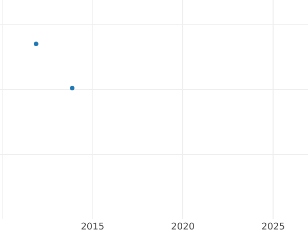 Gráfico de ventas en subastas 1 Kreuzer 1833 - valor de la moneda de plata - Sajonia-Coburgo-Gotha, Ernesto I