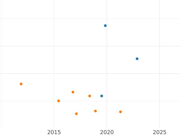 Auction sales chart 1 Groschen 1837 - Silver Coin Value - Saxe-Coburg and Gotha, Ernest I