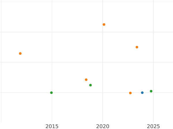 График аукционных продаж 1/2 гроша 1841 года G - цена серебряной монеты - Саксен-Кобург-Гота, Эрнст I