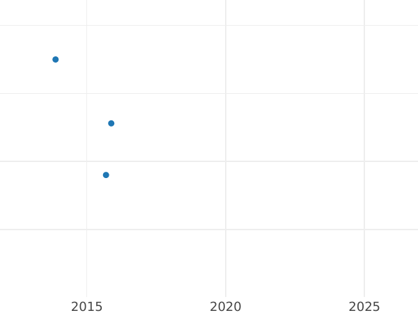 График аукционных продаж 1/2 гроша 1844 года G - цена серебряной монеты - Саксен-Кобург-Гота, Эрнст I