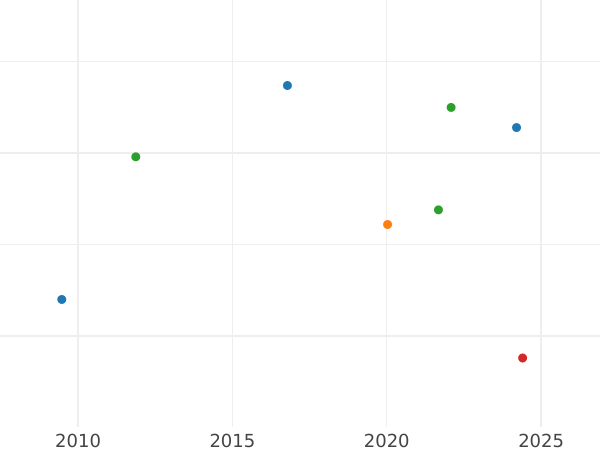 Wykres sprzedaży aukcyjnej 3 fenigi 1834 - cena  monety - Saksonia-Coburg-Gotha, Ernest I