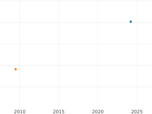 График аукционных продаж 2 пфеннига 1834 года - цена  монеты - Саксен-Кобург-Гота, Эрнст I