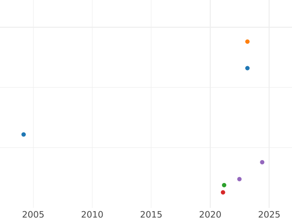 Gráfico de ventas en subastas 2 pfennige 1835 - valor de la moneda - Sajonia-Coburgo-Gotha, Ernesto I